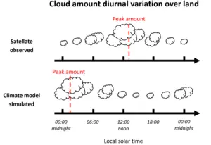 Schematic representation of cloud fraction diurnal variation over land from multi-year averaged satellite observations and climate model simulations
