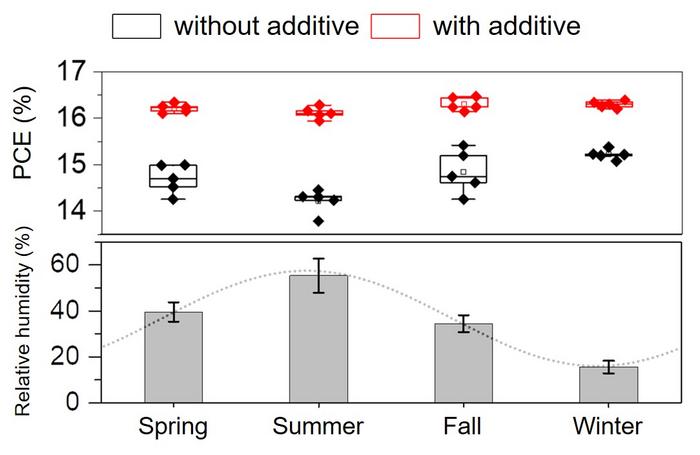 [Figure 3] Performance stability of large-area OPV devices across seasonal humidity variations