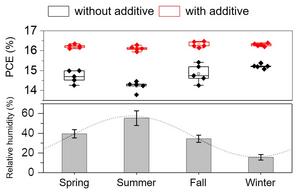[Figure 3] Performance stability of large-area OPV devices across seasonal humidity variations