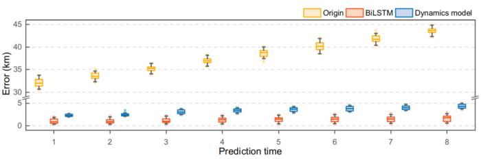 Fig. 5. Comparison of prediction errors between the bidirectional long short-term memory (BiLSTM) model and the traditional dynamical model across multiple prediction time points.