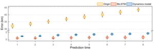 Fig. 5. Comparison of prediction errors between the bidirectional long short-term memory (BiLSTM) model and the traditional dynamical model across multiple prediction time points.