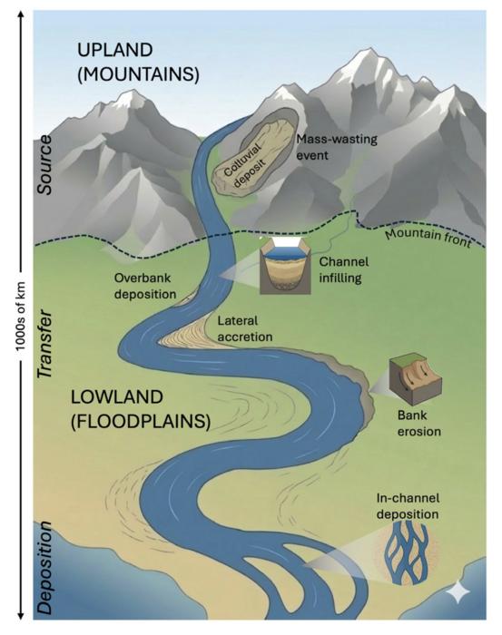 Conceptual diagram showing sediment movement in the rivercourse