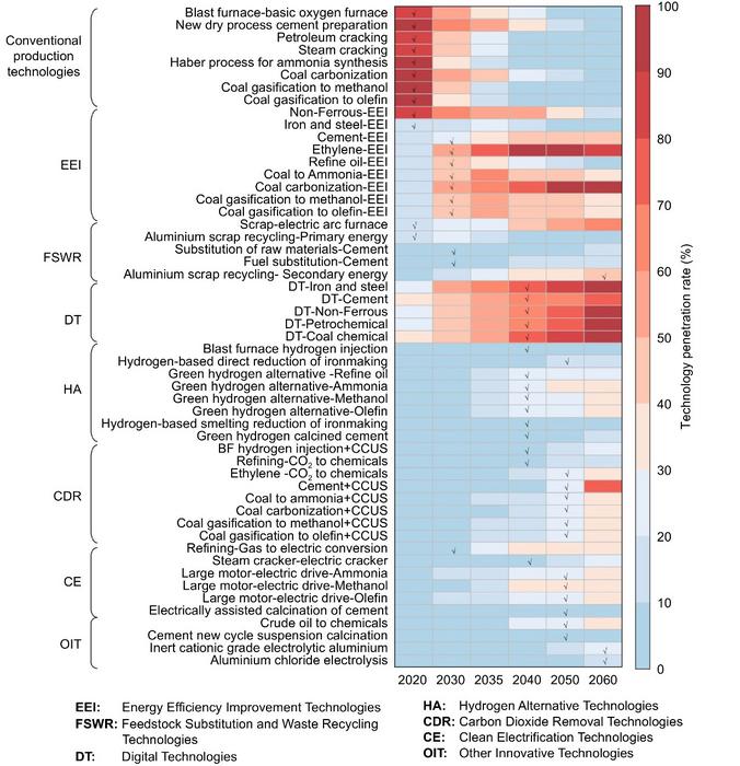 Projections of future penetration of industrial decarbonization technologies.