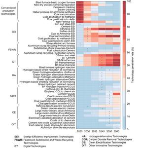 Projections of future penetration of industrial decarbonization technologies.