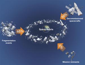 Sources and proportion of space debris