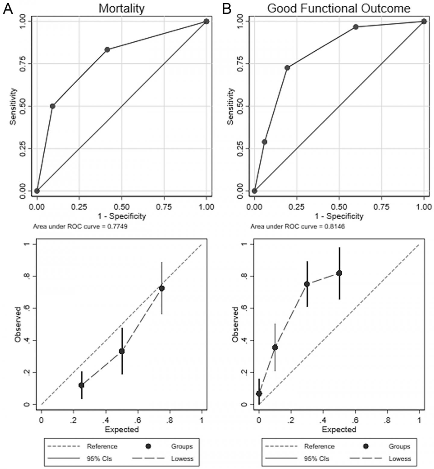 Updates on the Baylor Cranial Gunshot Wound Prognosis Score