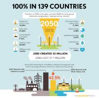 Roadmap for 100 Percent Wind, Water, Solar