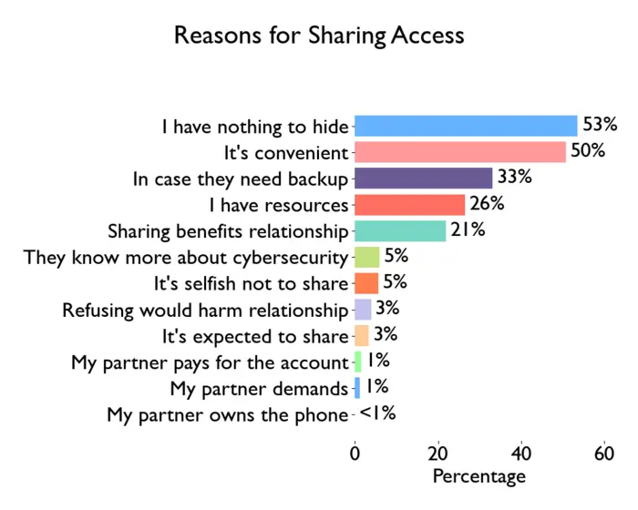 Reasons for sharing bar chart