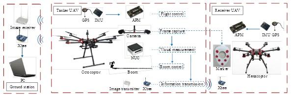 Aerial Refueling Platform