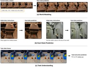 Examples of understanding and generation by Dynin-Robotics.
