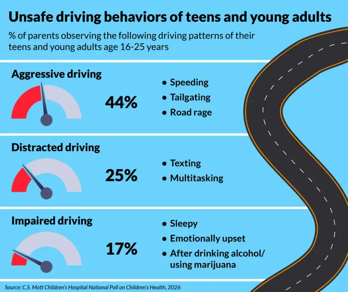 Risky driving behavior among teens and young adults
