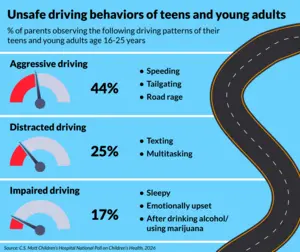 Risky driving behavior among teens and young adults