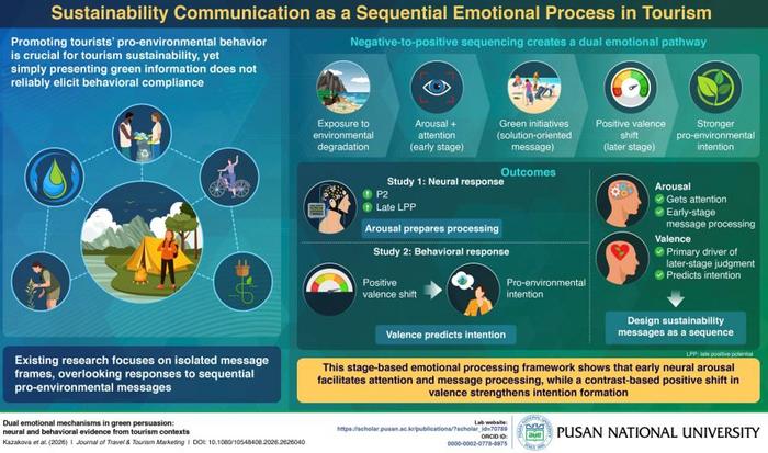Sustainability Communication as a Sequential Emotional Process in Tourism