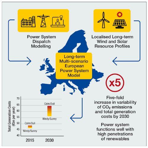 Effect of Weather Patterns on European Renewable Energy