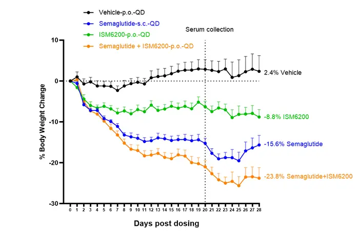 In the DIO mouse model, ISM6200 demonstrated a good weight loss effect, mainly reducing fat while better retaining muscle mass.