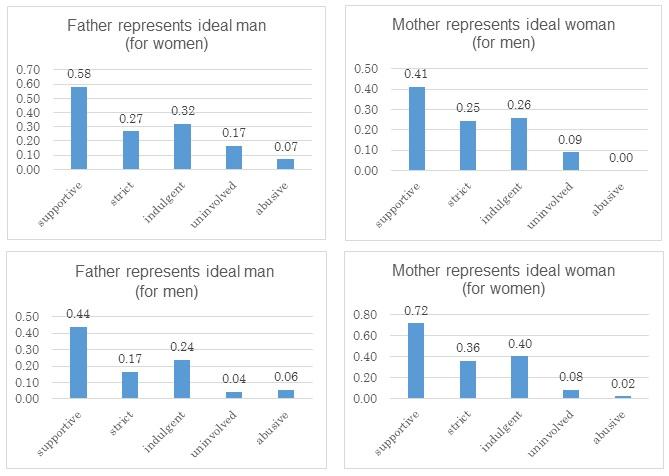 How Parenting Styles Influence Our Attitudes to Marriage -- Figure 1