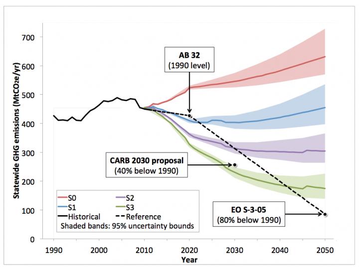 California Greenhouse Gas Emissions Scenarios