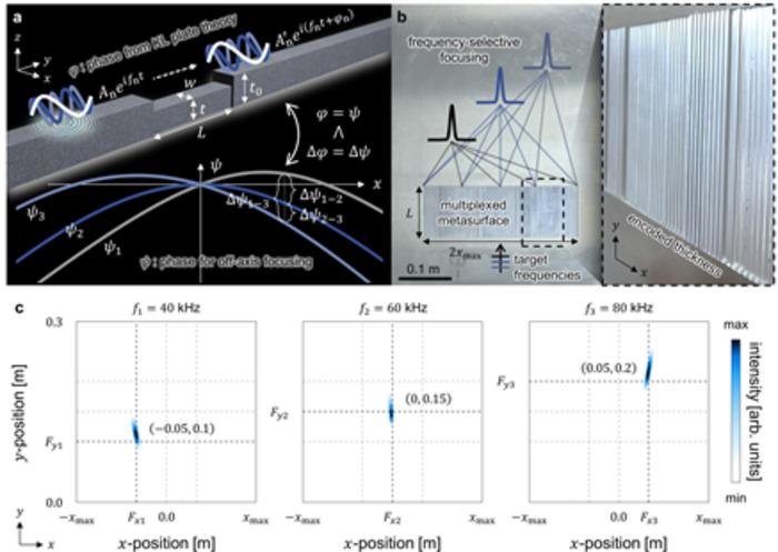 Overall concept and demonstration of a dispersion-engineered elastic metasurface