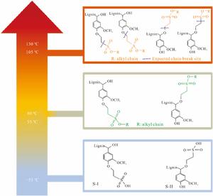 Structural Insights of Sulfoethylated Kraft Lignin at Different Drying Temperatures