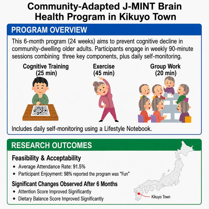 Overview and Implementation Outcomes of the Community-Adapted J-MINT Brain Health Program in Kikuyo Town