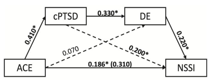 Sequential mediation model between ACEs, cPTSD, Dissociative experiences (DE), and NSSI.