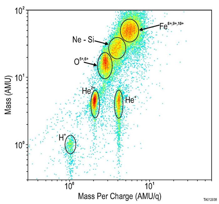 CoDICE First Light Data
