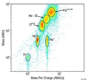 CoDICE First Light Data