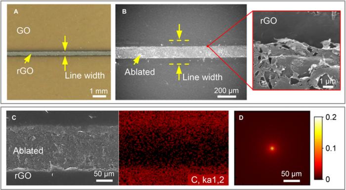 Experimental results of an rGO electrode fabricated by a Bessel beam with a laser power of 400 mW and a defocusing distance of 0 mm
