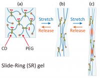 Self-Reinforced Gel