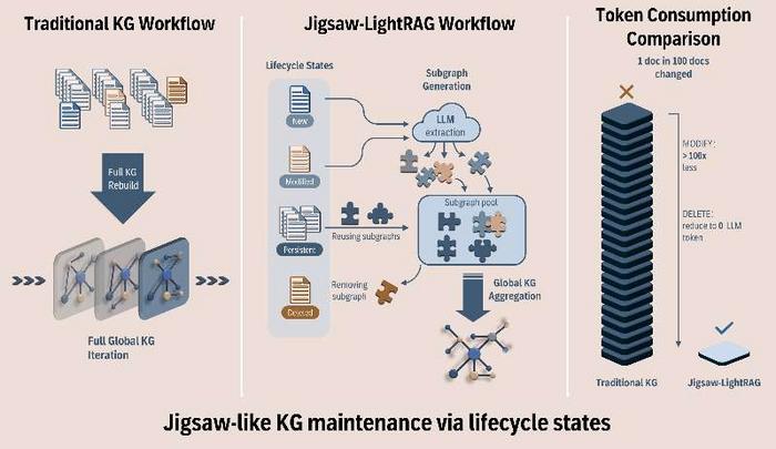 Jigsaw-like knowledge graph generation: a study on generalization patterns with a LightRAG implementation