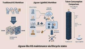 Jigsaw-like knowledge graph generation: a study on generalization patterns with a LightRAG implementation