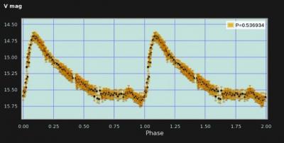A Variable Star's Light Curve