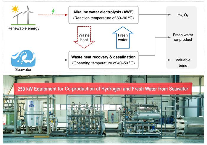 A 250 kW system and its process for co-production of hydrogen and fresh water from seawater