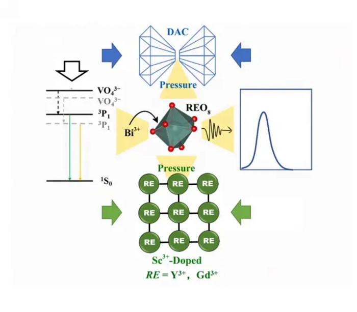 Spectral red-shift under physical/chemical pressure
