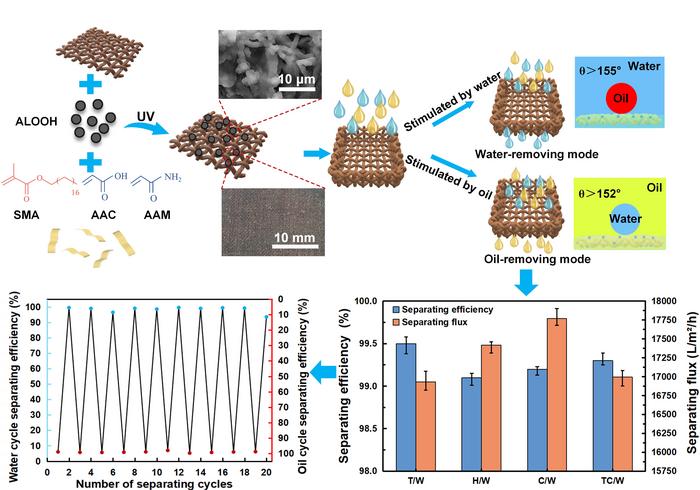 Schematic of organic hydrogel fabrication and wettability switch
