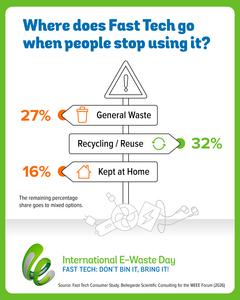 International E-Waste Day 2026