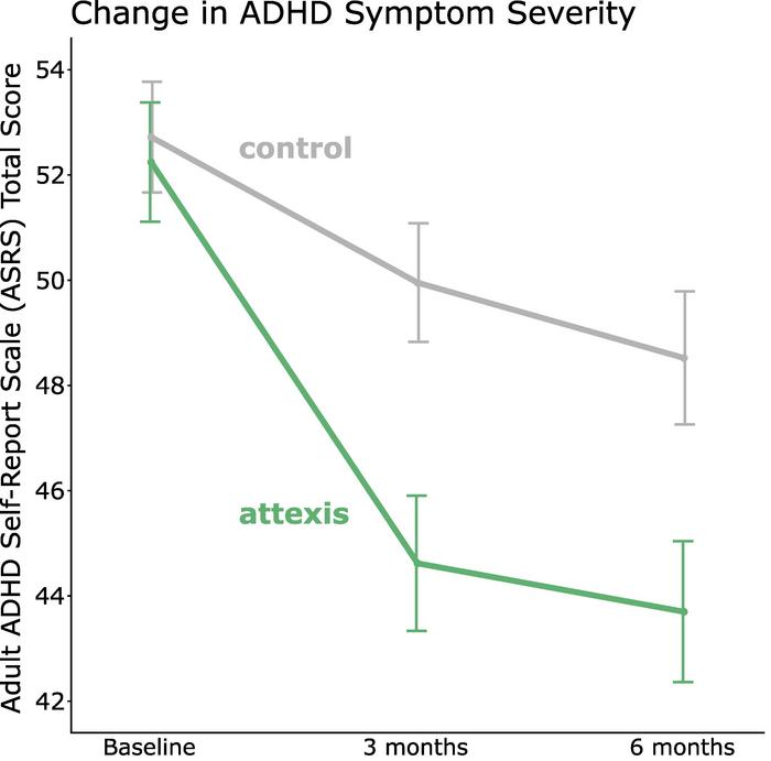 Change in ADHD symptom severity