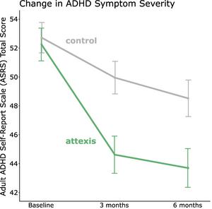 Change in ADHD symptom severity
