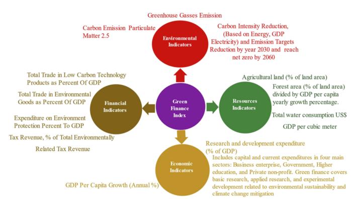 Green finance index
