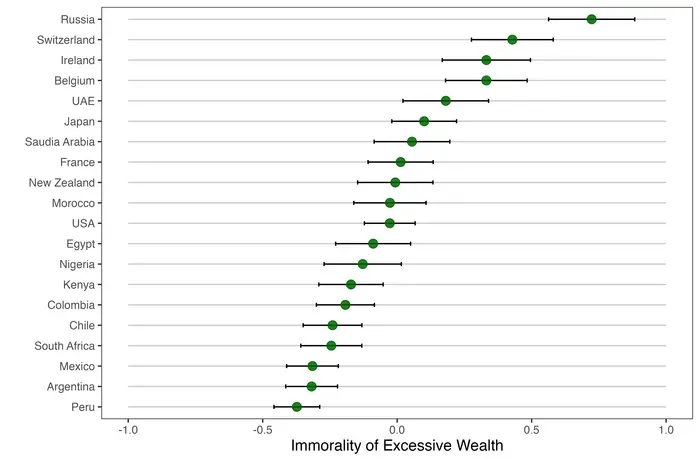 the perceived immorality of too much wealth
