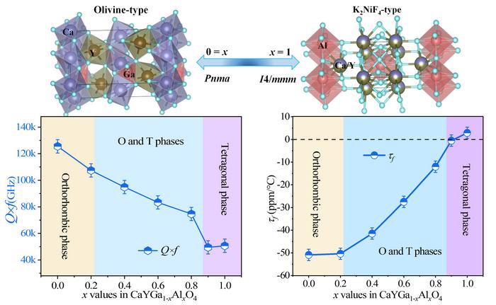 The changes in structural evolution and microwave dielectric properties of CaYGa1-xAlxO4 (x = 0–1) ceramics.