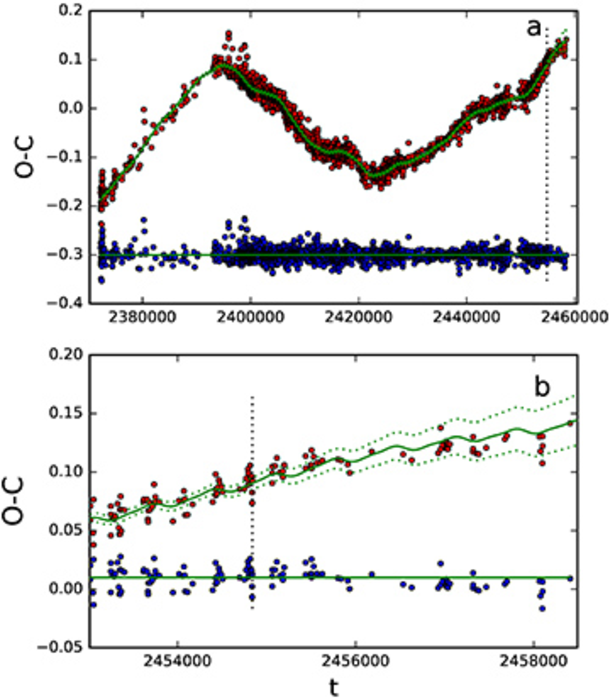Algol’s O-C data