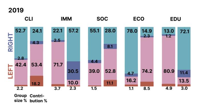 Polarisation 2019 elections