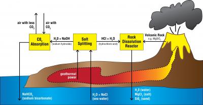 Carbon Dioxide Collector