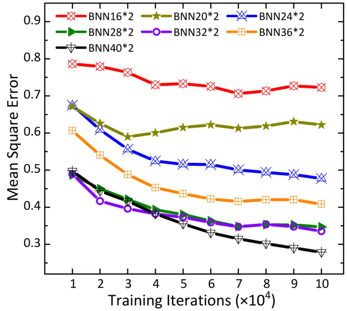 Evolution of total training error across different network architectures with training iterations
