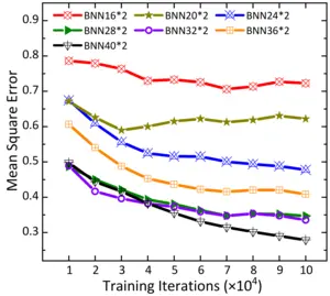 Evolution of total training error across different network architectures with training iterations