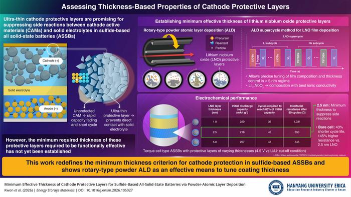 Thickness-dependent behavior of cathode-protective coatings