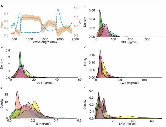 Spectral signatures and trait distributions of 26 global leaf reflectance datasets.