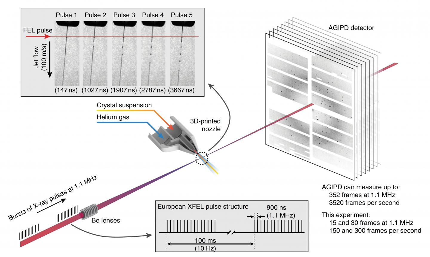 Flow Focussing Technology