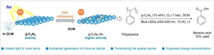 Photocatalytic Self-Enhanced Degradation of Polystyrene